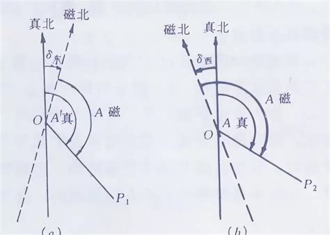 磁偏角計算|磁偏角的计算方法是怎样的？